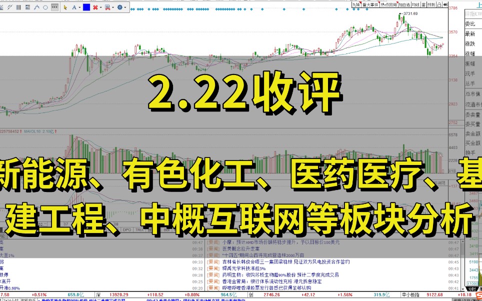 新能源、有色化工、医药医疗、中概互联网、基建工程等板块分析哔哩哔哩bilibili