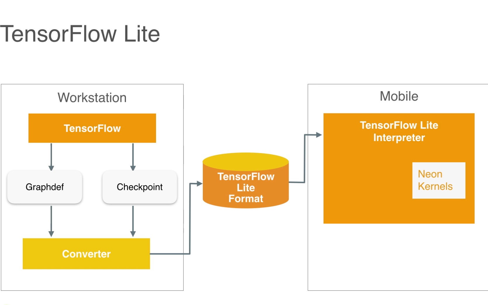 深度学习框架 】TensorFlow Lite 深度解析 (中文)_哔哩哔哩_bilibili