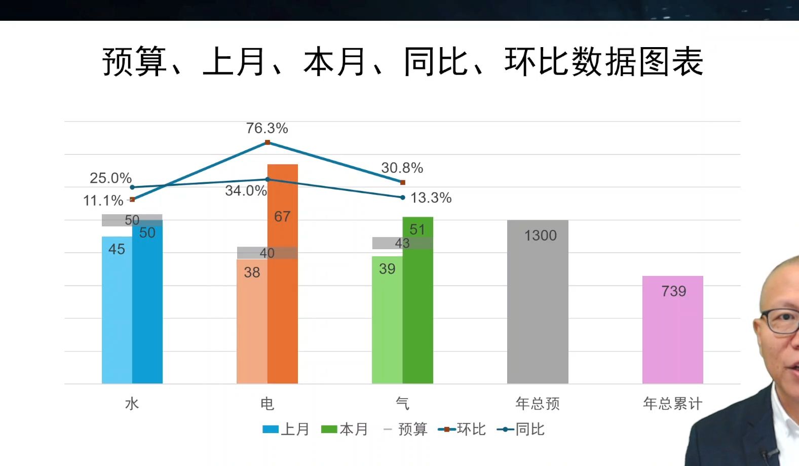 同比和环比用哪种图表