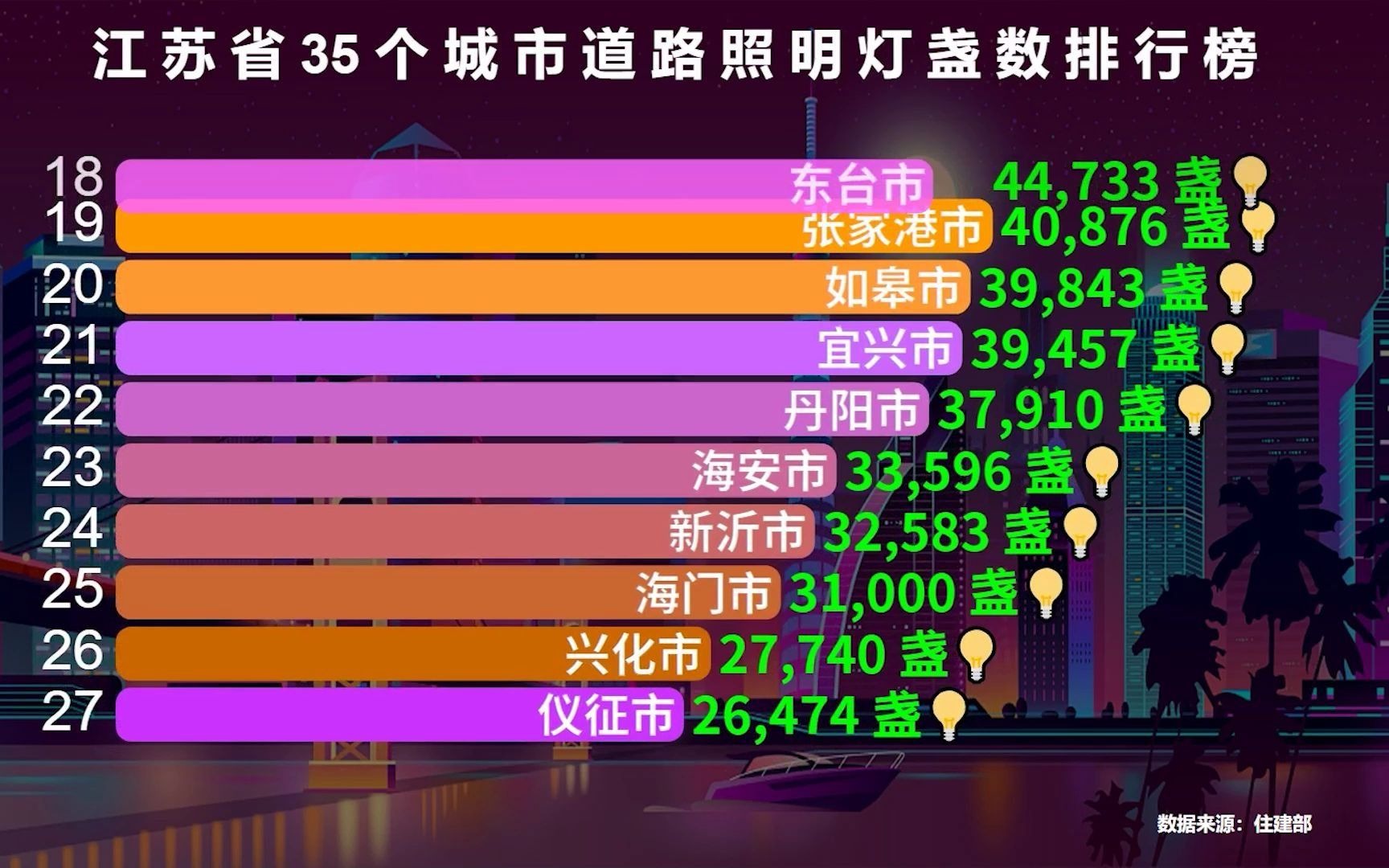 江苏省35个城市路灯数量排行榜,无锡只能排第6,看看“江苏最亮的城市”是谁?哔哩哔哩bilibili