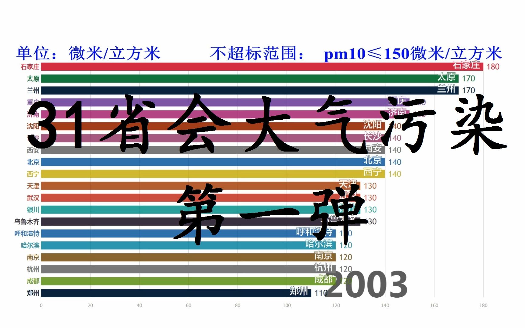 【数据可视化】全国各省会大气pm10浓度排行(20032017),大气污染第一弹哔哩哔哩bilibili