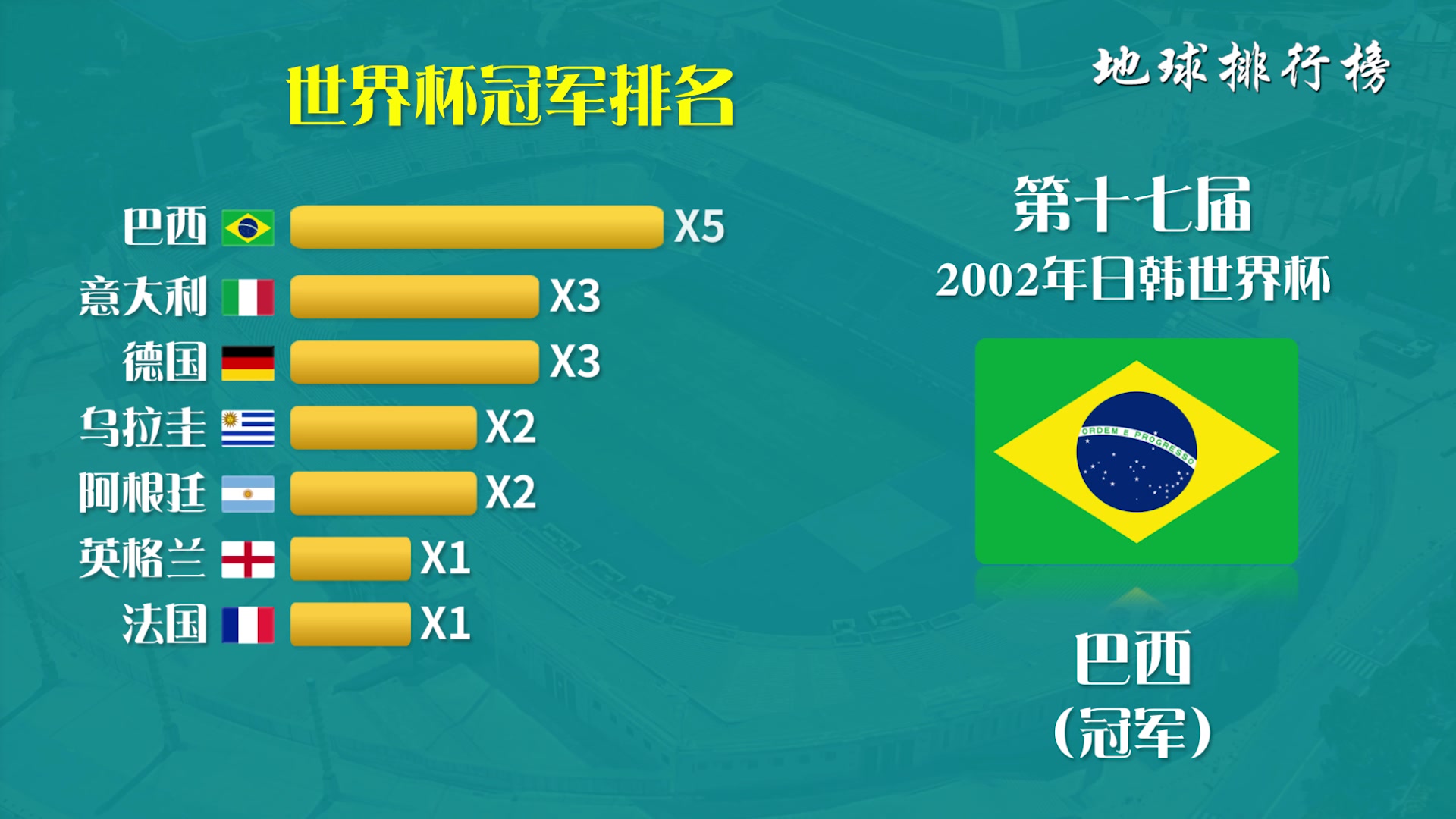 从1930年到2018年,历届世界杯冠军排行榜哔哩哔哩bilibili