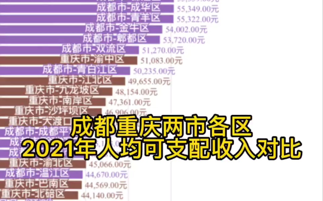 <数据可视化>成都重庆两市各区县2021年人均可支配收入对比.哔哩哔哩bilibili