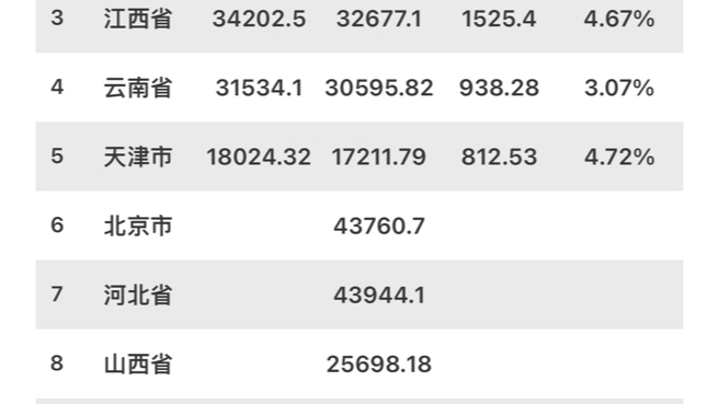 2024年各省GDP(部分)出炉河南,上海,江西等城市增速远超预期哔哩哔哩bilibili