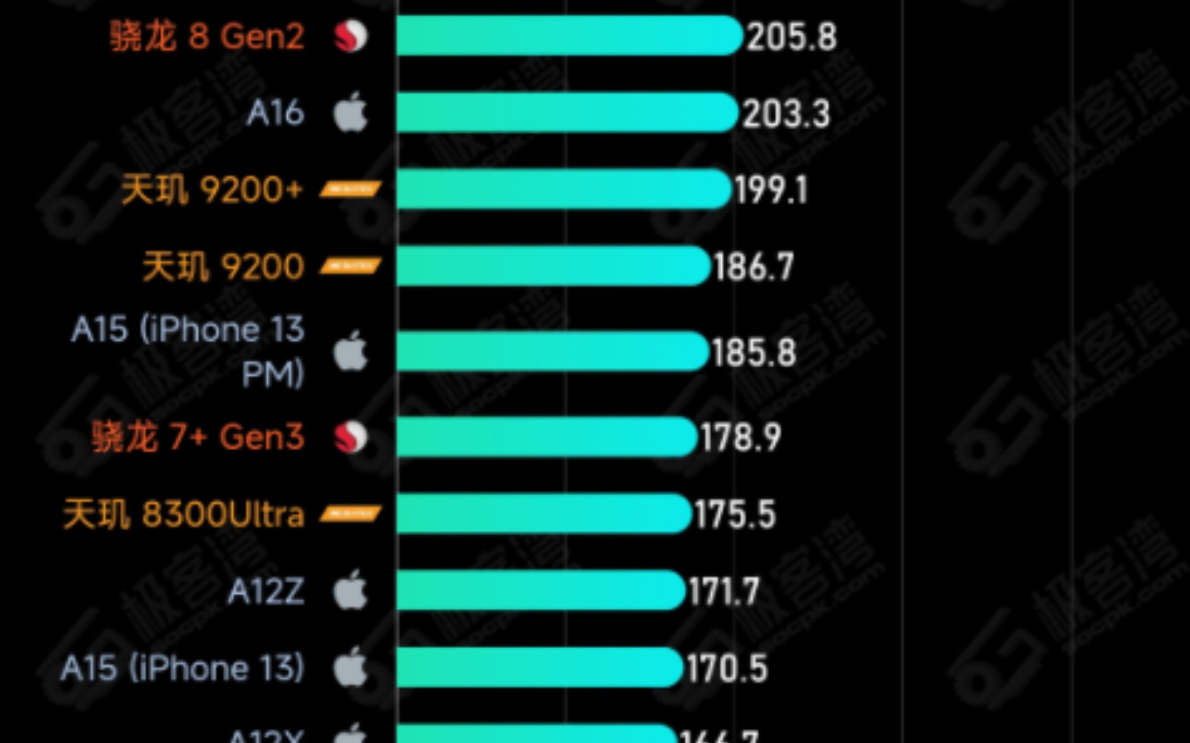 手机CPU性能最新排行榜骁龙7+Gen3登场哔哩哔哩bilibili