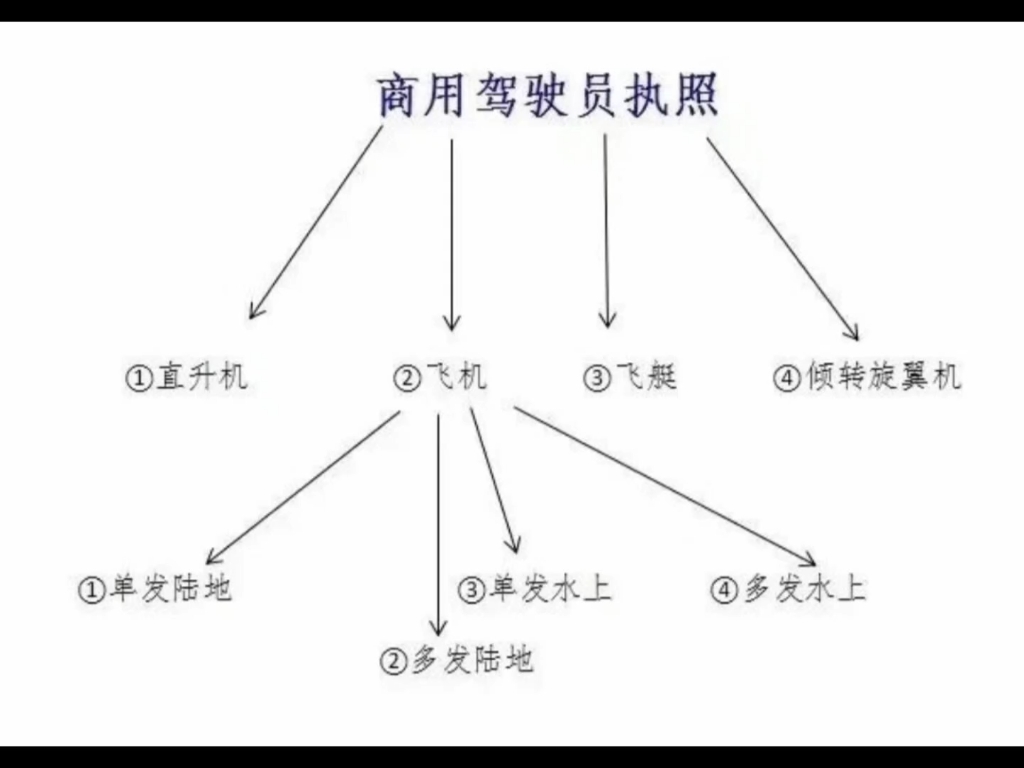 [图]四张图带你了解每个证的不同，选好你心仪的了吗