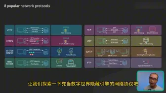 Video herunterladen: 简述 8 种最流行的网络协议