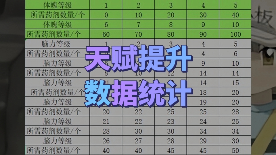 [图]体魄，脑力提升等级所需药剂数量