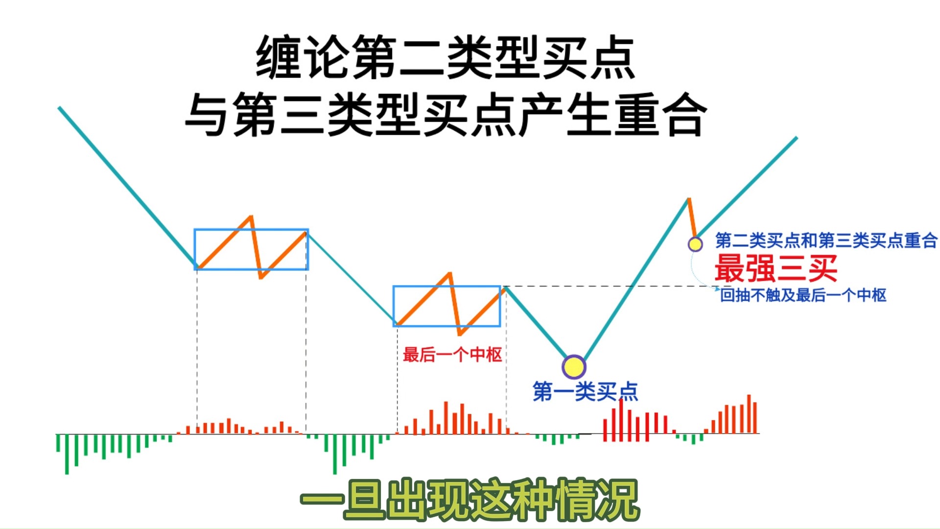 缠论第三类型买点的把握,全网蕞详细分解