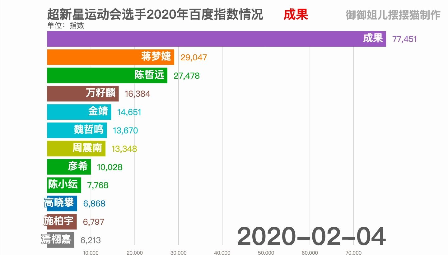 [图]超新星运动会选手2020年热度排行