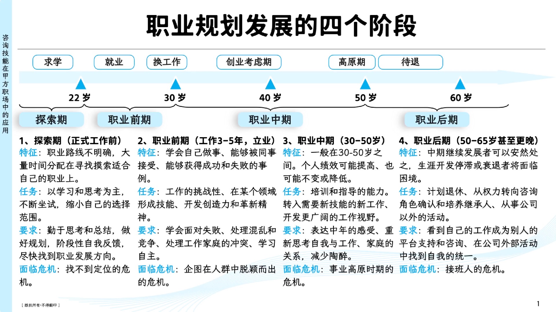 短篇:职业规划发展的四个阶段哔哩哔哩bilibili