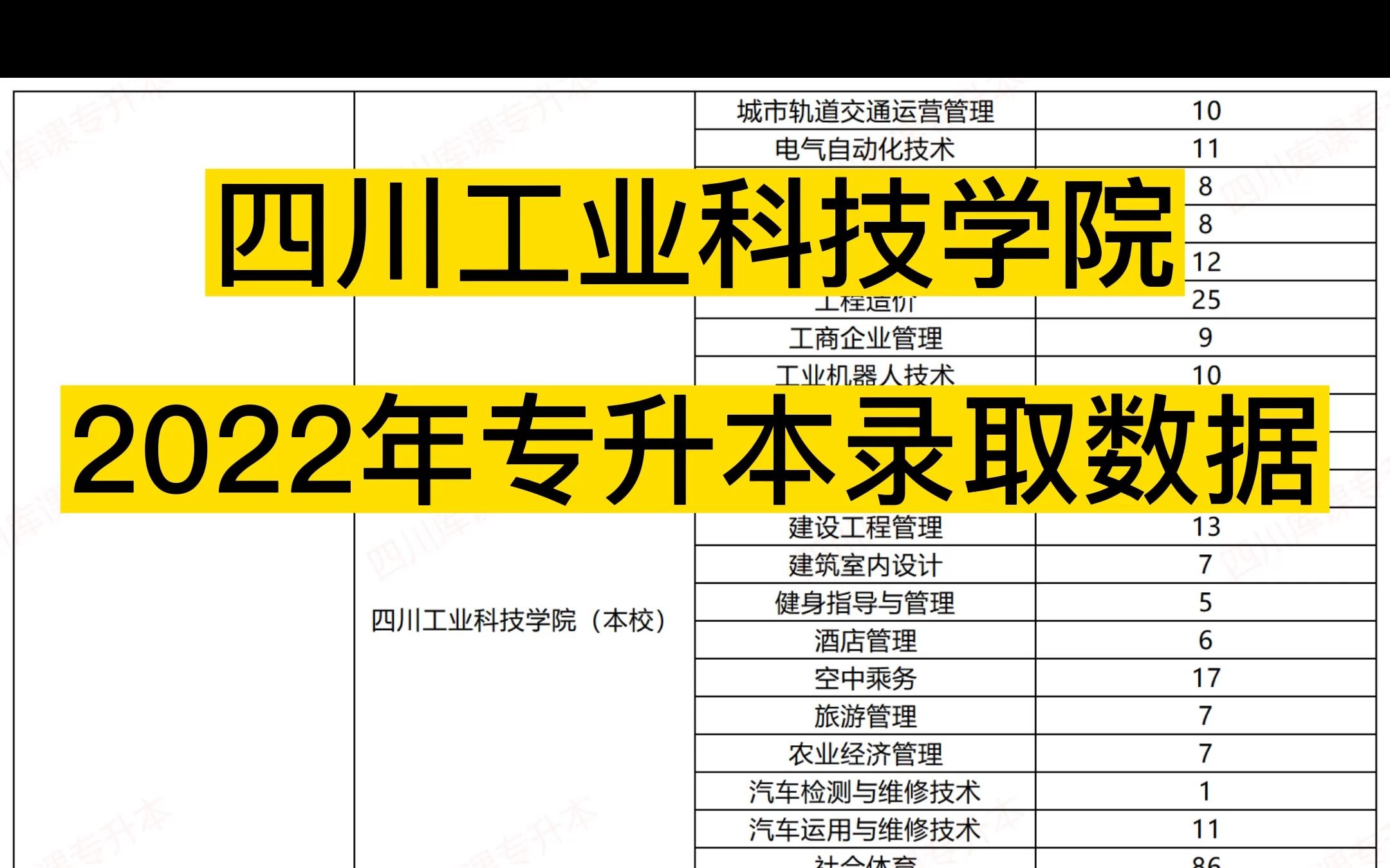 四川工业科技学院2022年专升本录取数据分析!哔哩哔哩bilibili