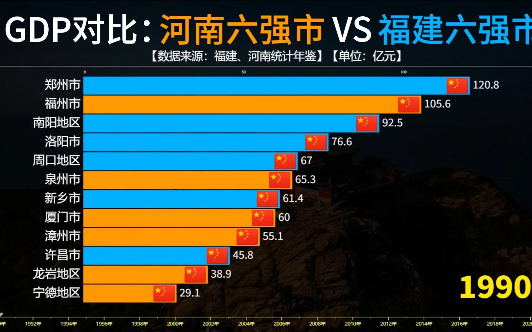 河南六强市VS福建六强市GDP对比,郑州和福州哪个城市发展更好?哔哩哔哩bilibili