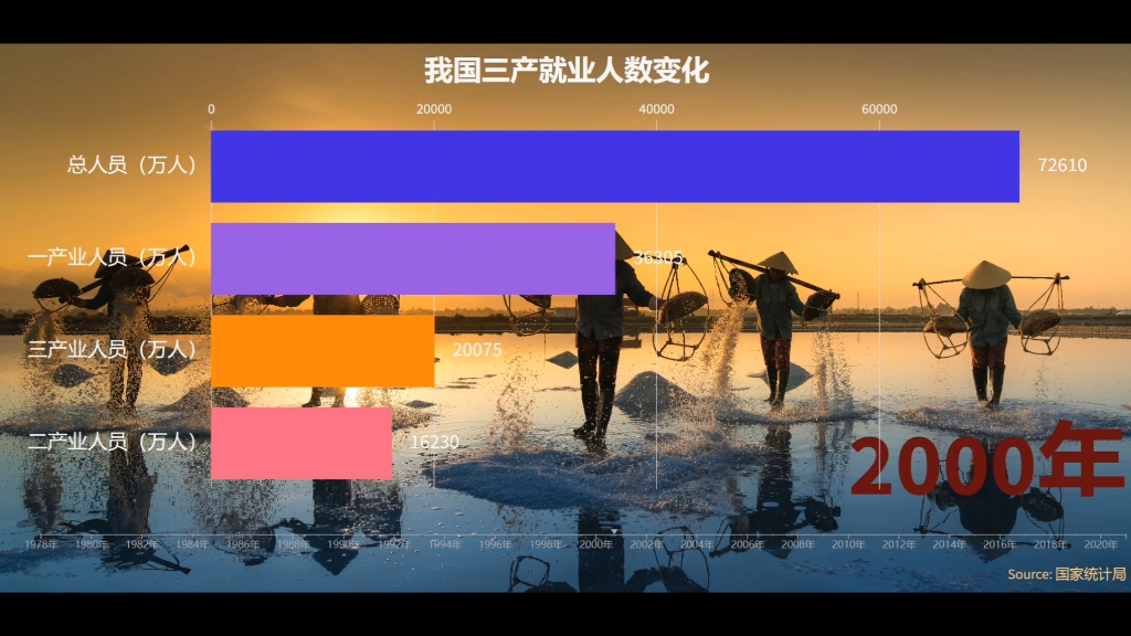 我国三产就业人数变化,第一产业减少,第三产业强势崛起,支撑起我国经济发展的主要力量哔哩哔哩bilibili