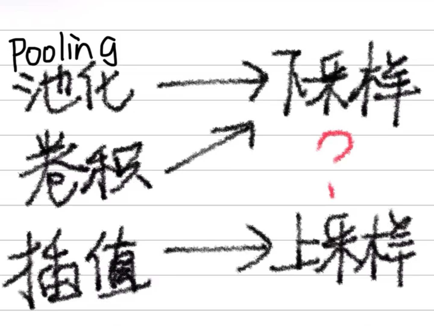 上采样?下采样?大白话理解哔哩哔哩bilibili