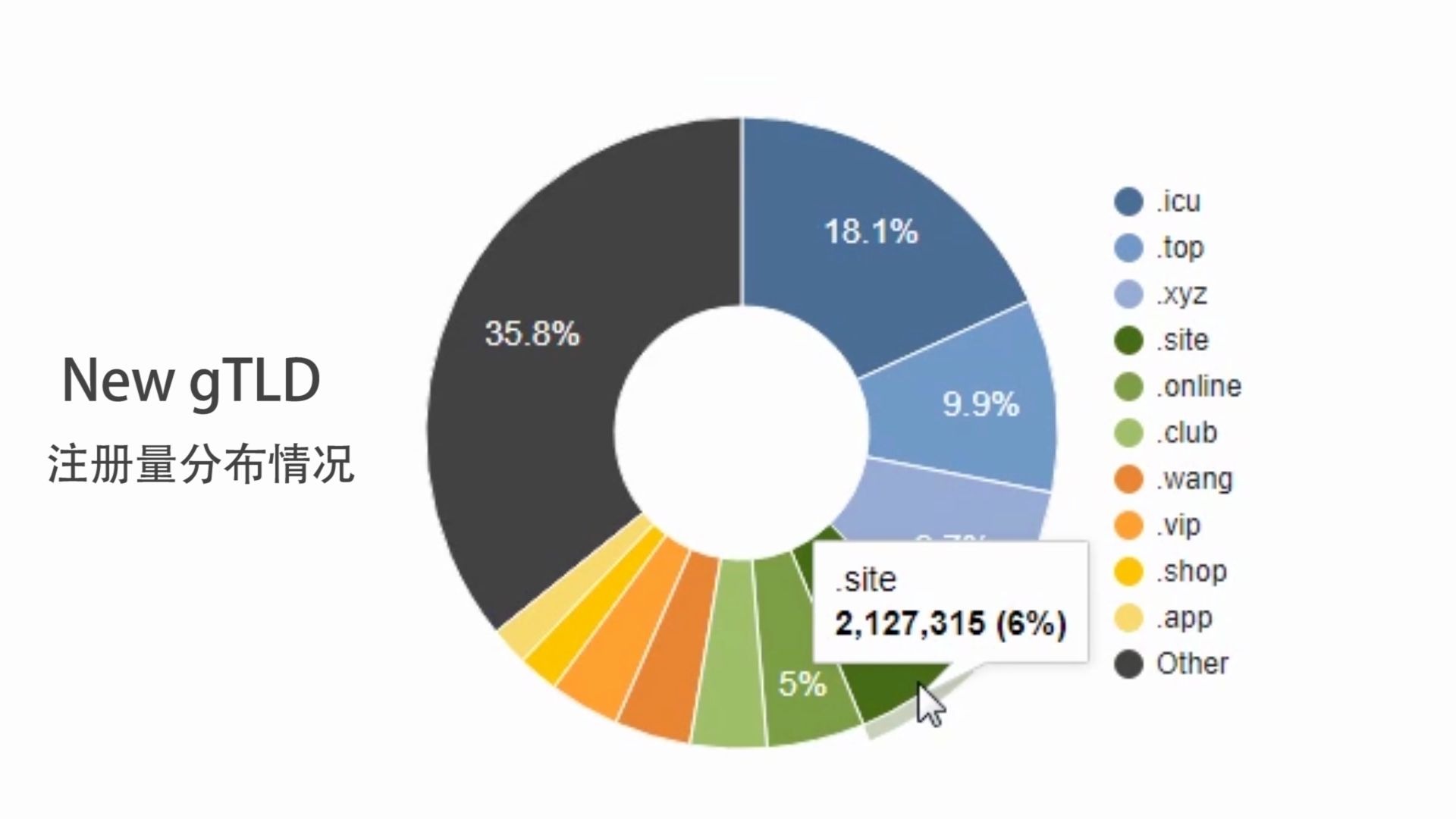 【新网数据】ngTLD及中文域名注册市场情况哔哩哔哩bilibili