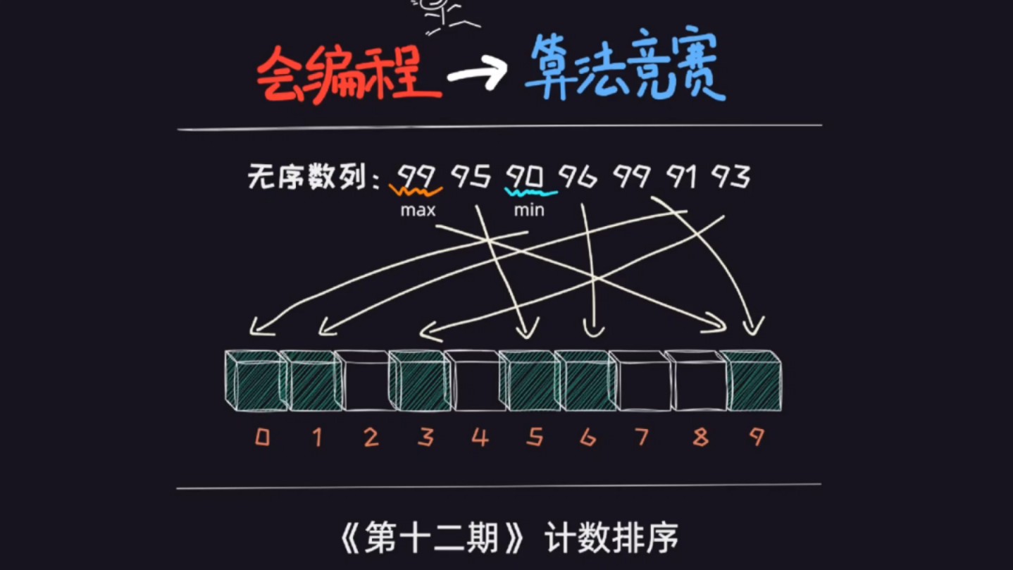 会编程跨越到算法竞赛 第十二期:计数排序哔哩哔哩bilibili