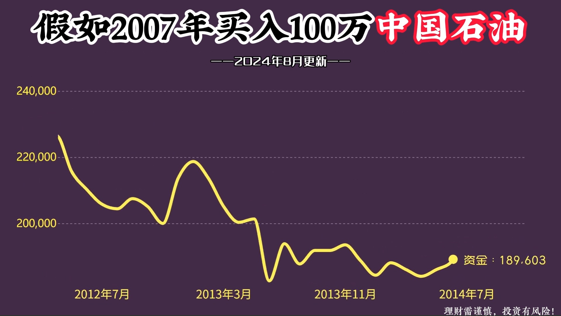 当初不顾家人反对,100万本金买入中国石油,如今变多少钱?哔哩哔哩bilibili