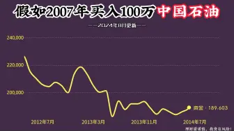 下载视频: 当初不顾家人反对，100万本金买入中国石油，如今变多少钱？