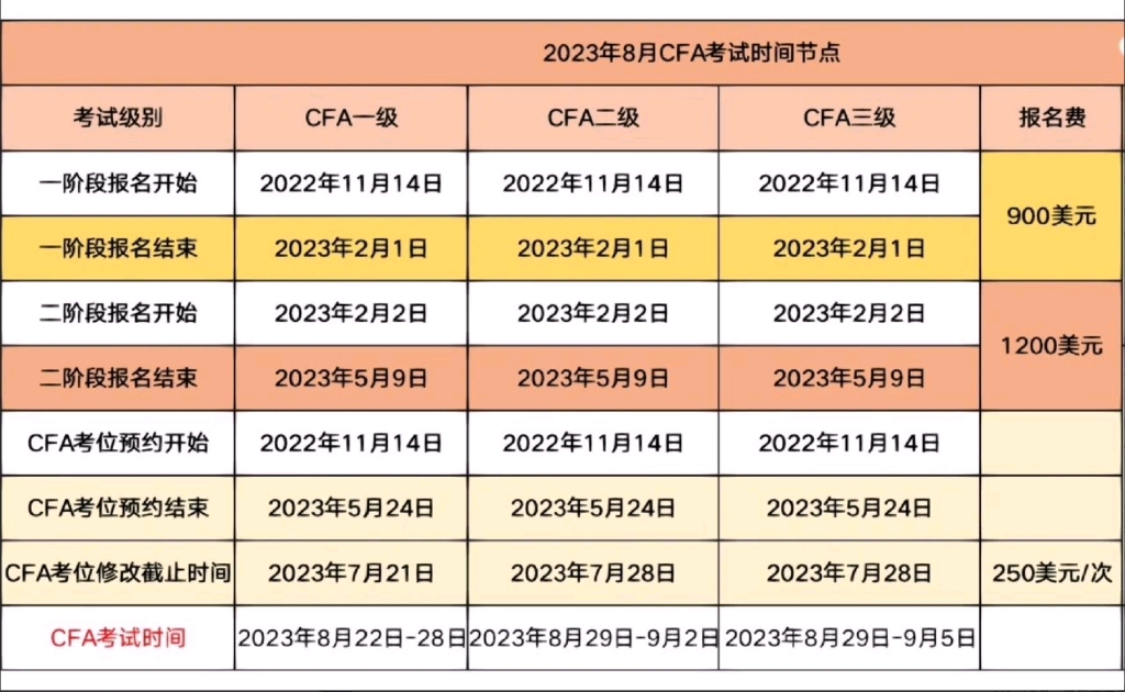 2023年cfa備考時間軸,不許你不知道#財經考試寶#大學生#知識分享#學習