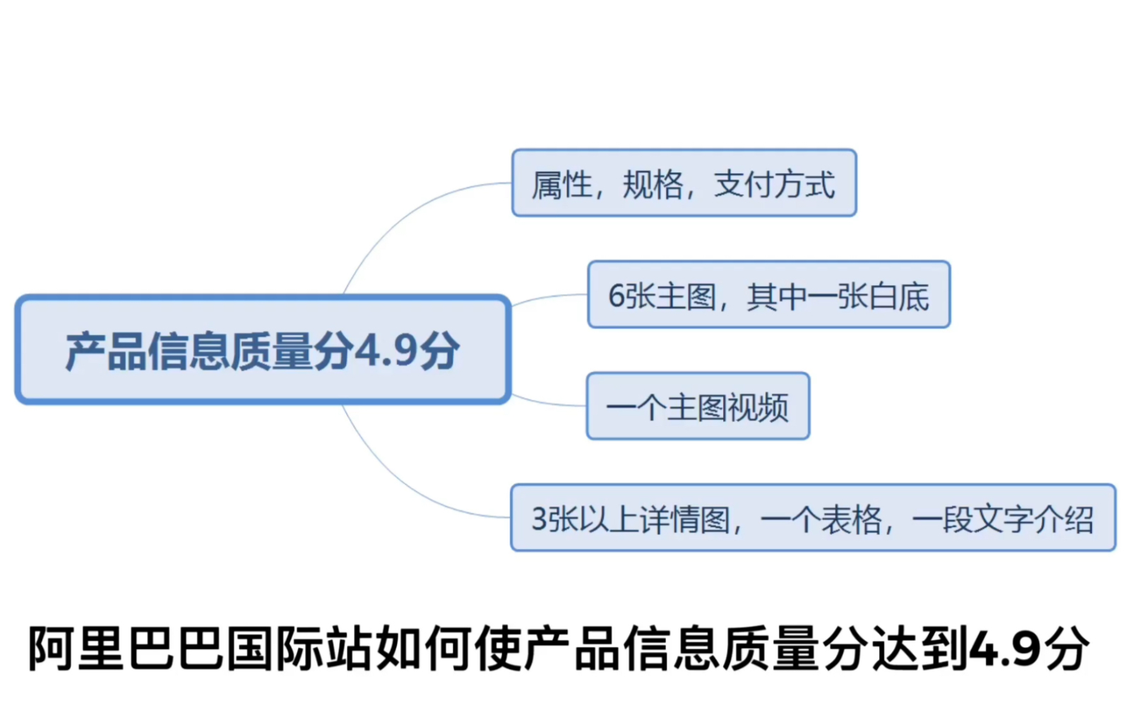 阿里巴巴国际站如何使产品信息质量分达到4.9分哔哩哔哩bilibili