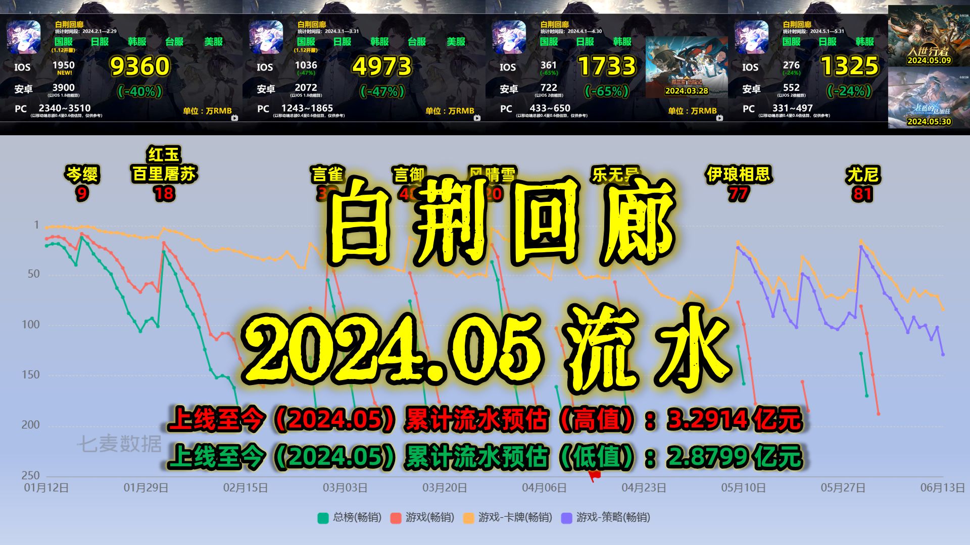 【白荆回廊】2024年5月流水预估1325万元/上线5个月累计流水预估3.2914亿元哔哩哔哩bilibili