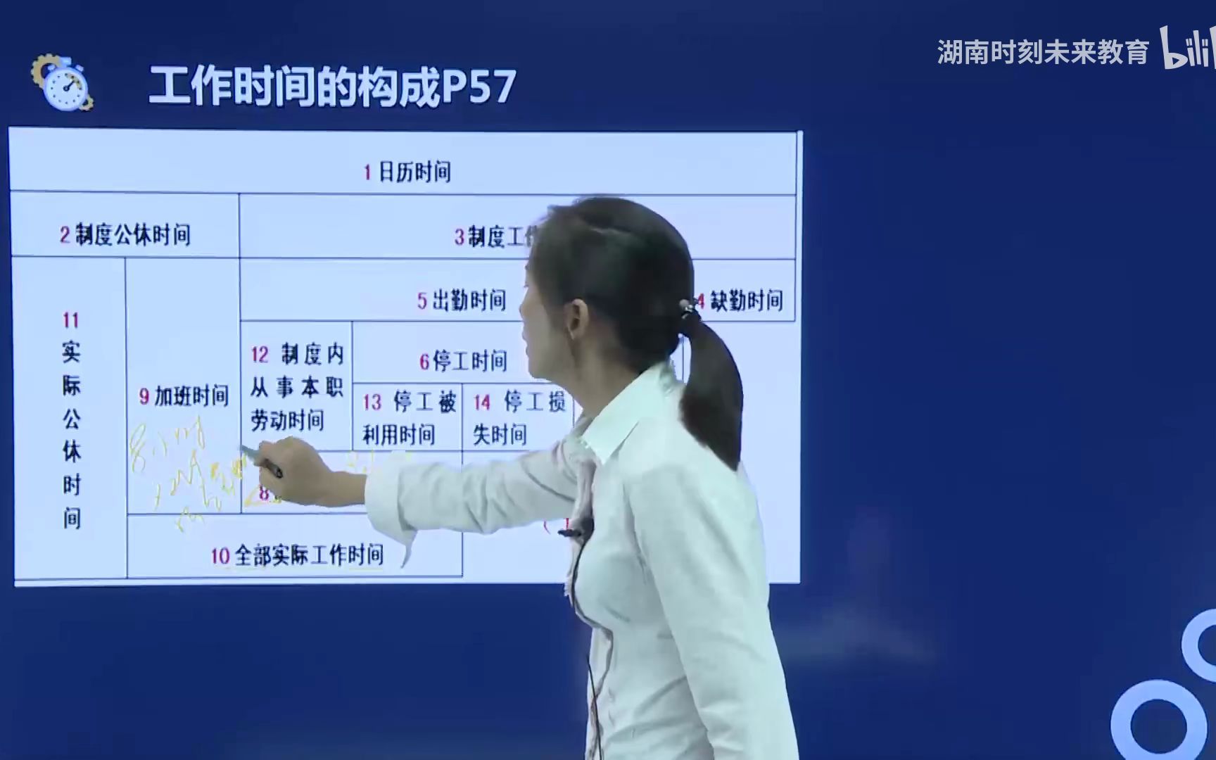 [图]2022年 四级 人力资源管理师 精讲课程 14-第一章第四节-企业员工与工时统计（二）