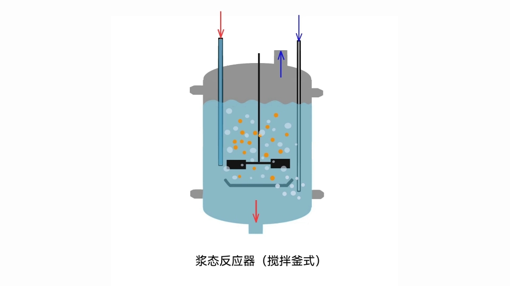 漿態反應器(攪拌釜式)演示動畫