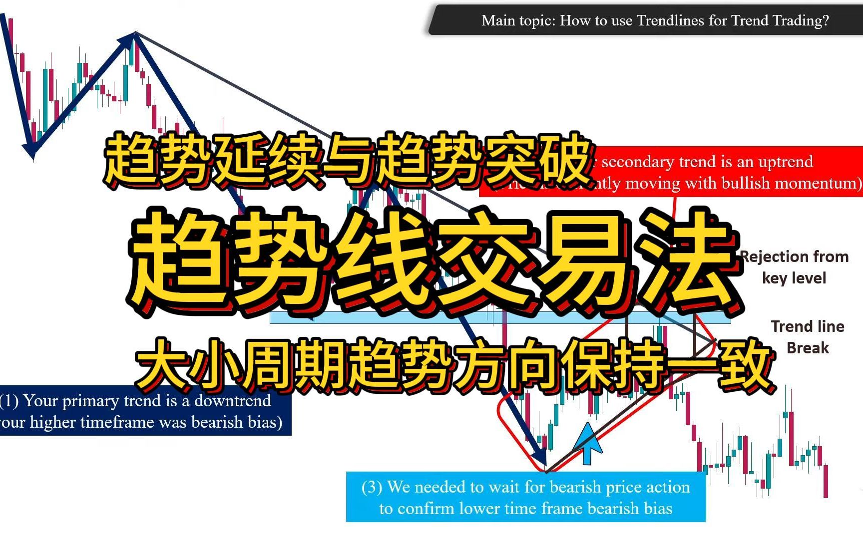 [图]趋势线交易策略 结合价格行为信号叠加确认 趋势延续交易与反趋势交易法