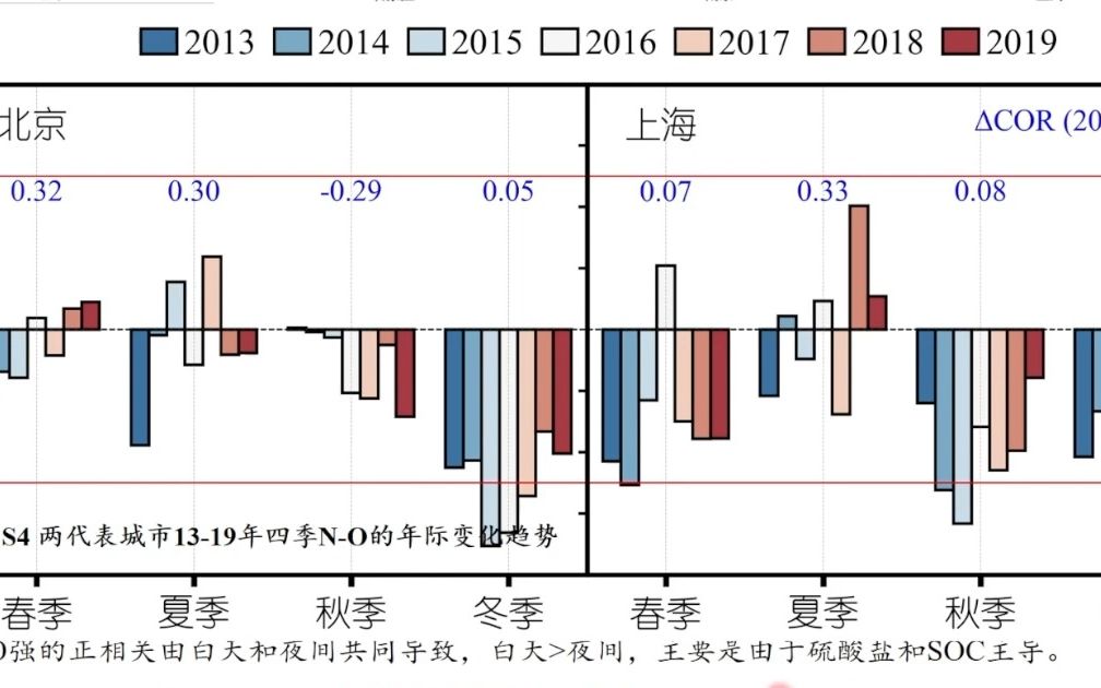 20220828南京信息工程大学孙金金不同时间尺度上PM2.5与臭氧协同关系及其影响因素分析哔哩哔哩bilibili