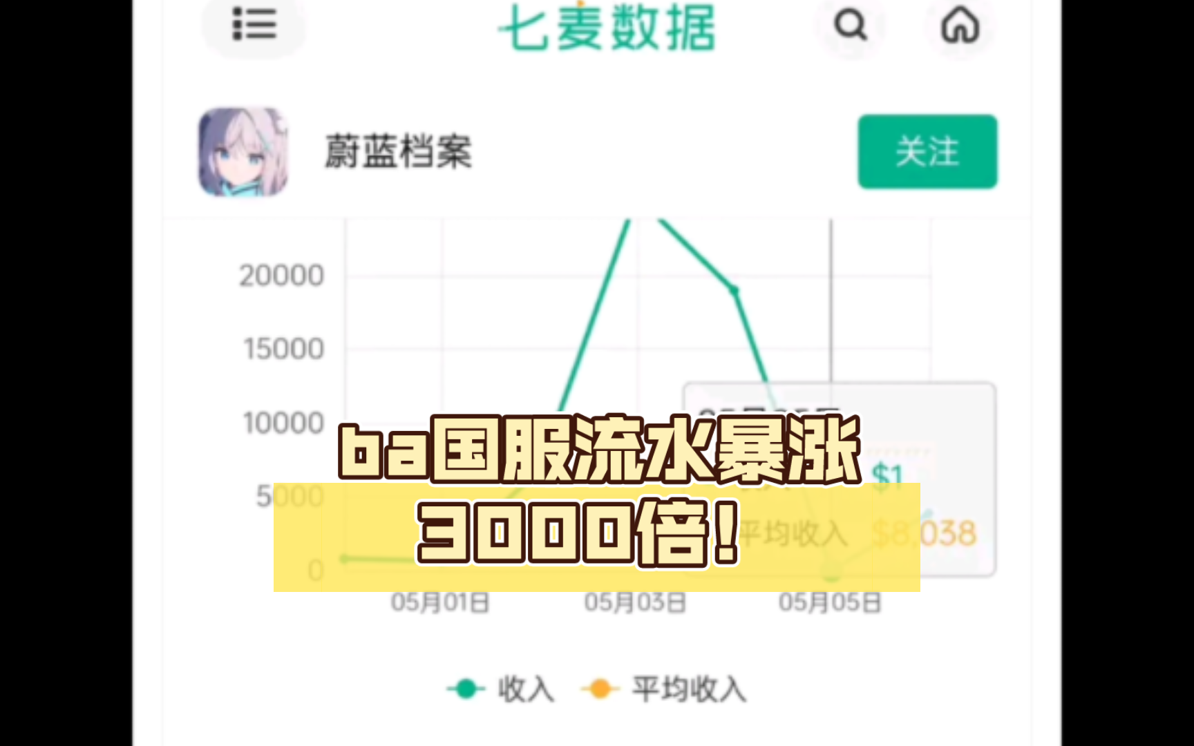 ba国服流水暴涨3000倍!手机游戏热门视频