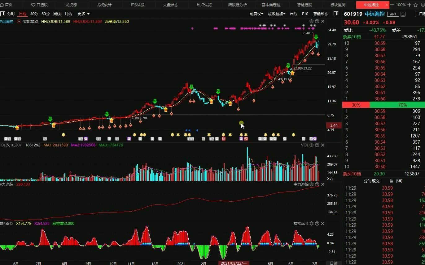 中远海控,继续弱势金叉反弹,按照信号,看懂机会,始终要留意资金的表现!#投资 #财经 #投资哔哩哔哩bilibili