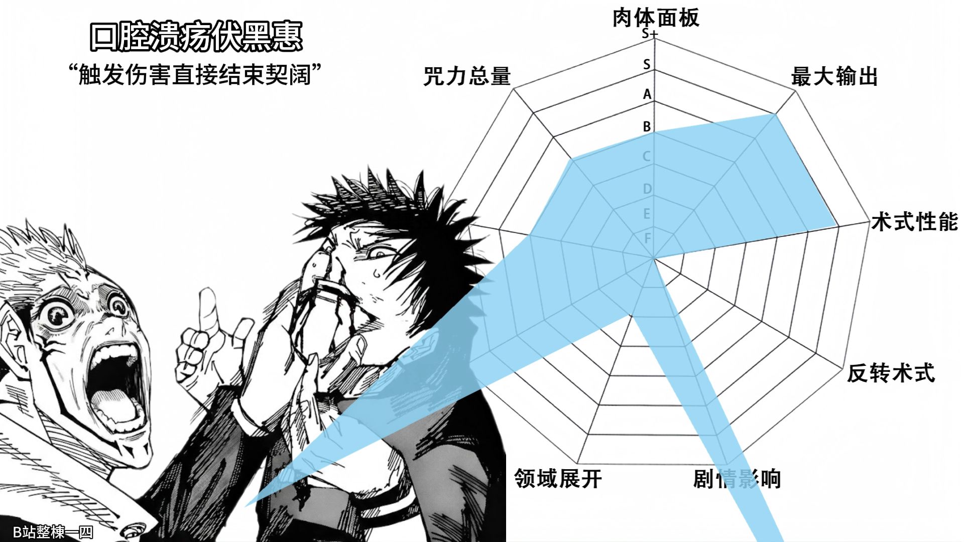 咒术回战全员概念神与区战力雷达（纯恶意）第十一期