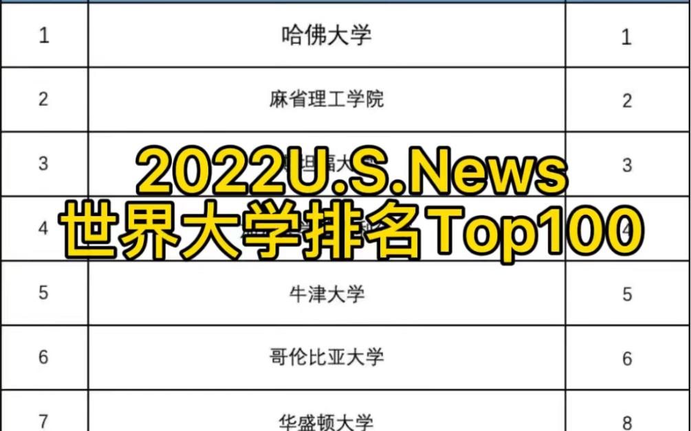 2022USNews世界大学排名来了排行榜TOP100名,清华26名,北大45,华大第7和31名哔哩哔哩bilibili