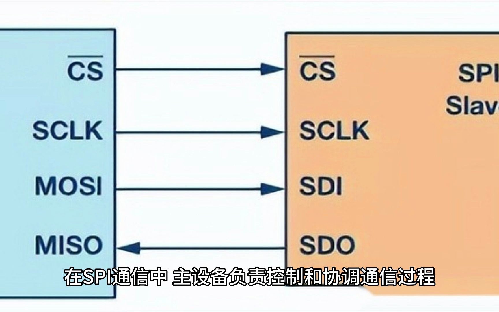 SPI通信协议哔哩哔哩bilibili