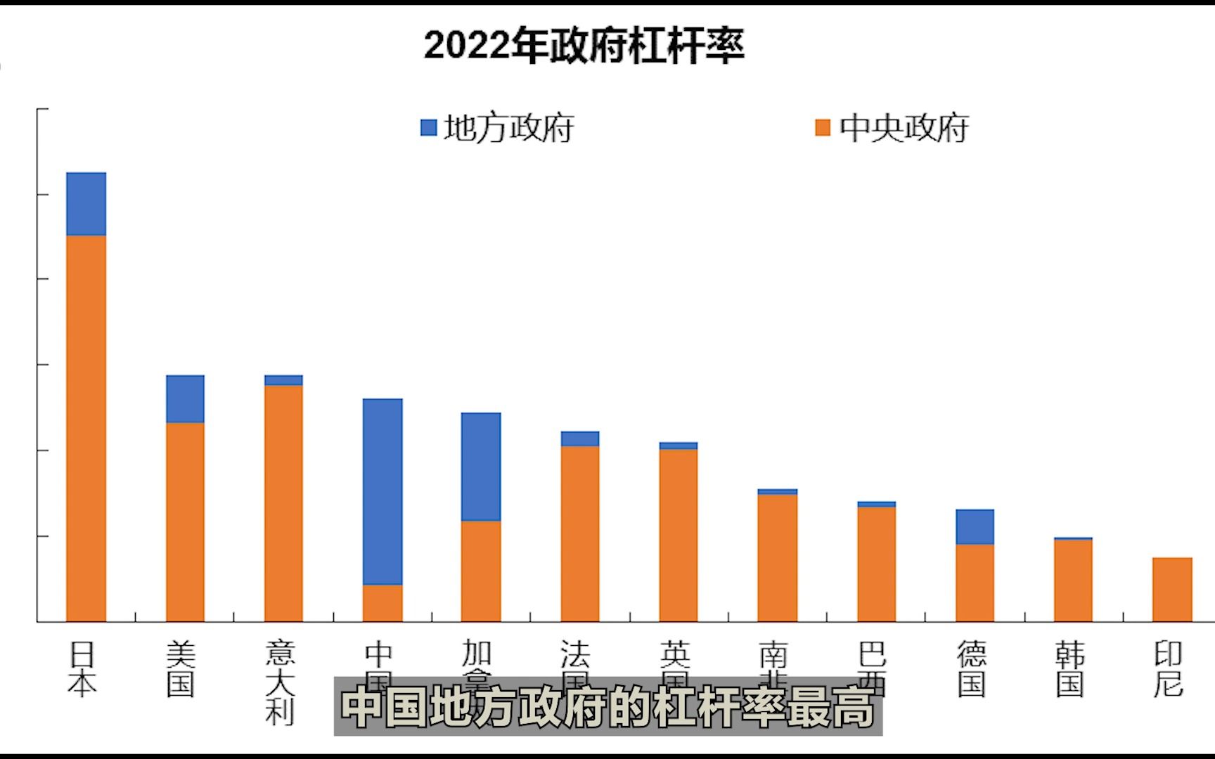 [图]中国地方政府的杠杆率全球最高