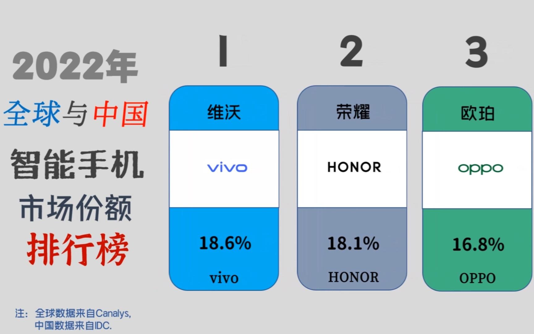 2022年全球与中国智能手机市场份额排行榜哔哩哔哩bilibili