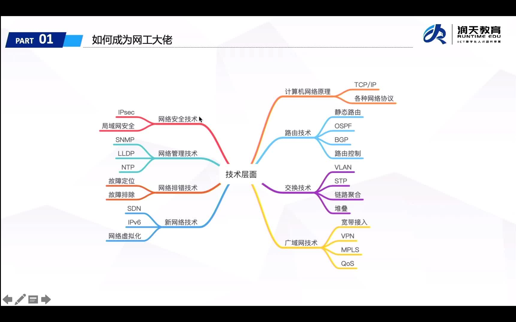 [图]如何成为网工大佬--网络工程师的养成