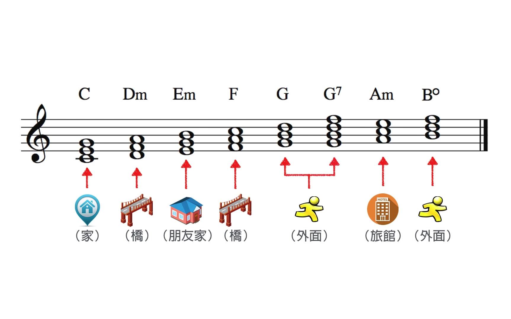 拿坡里和弦图片