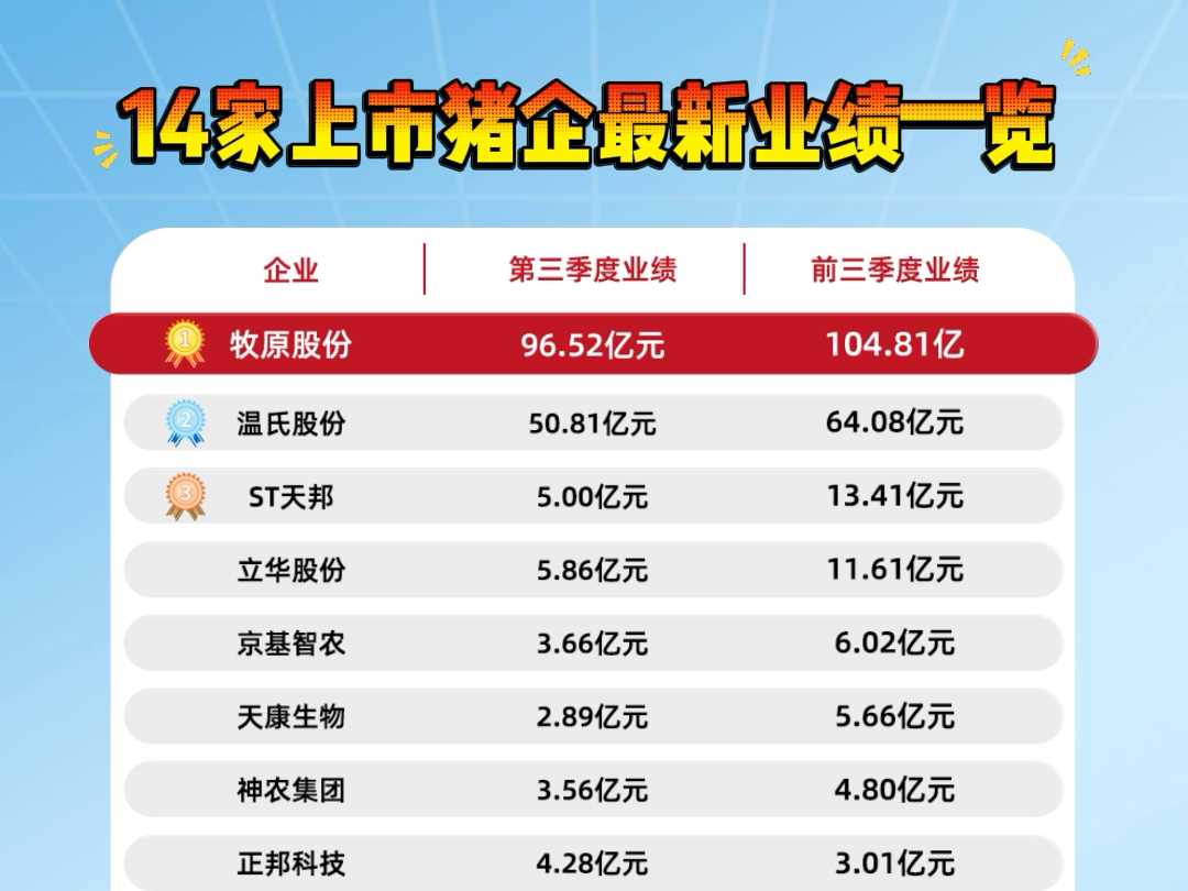 最新数据!14家上市猪企三季度报出炉,头部猪企集体扭亏!哔哩哔哩bilibili