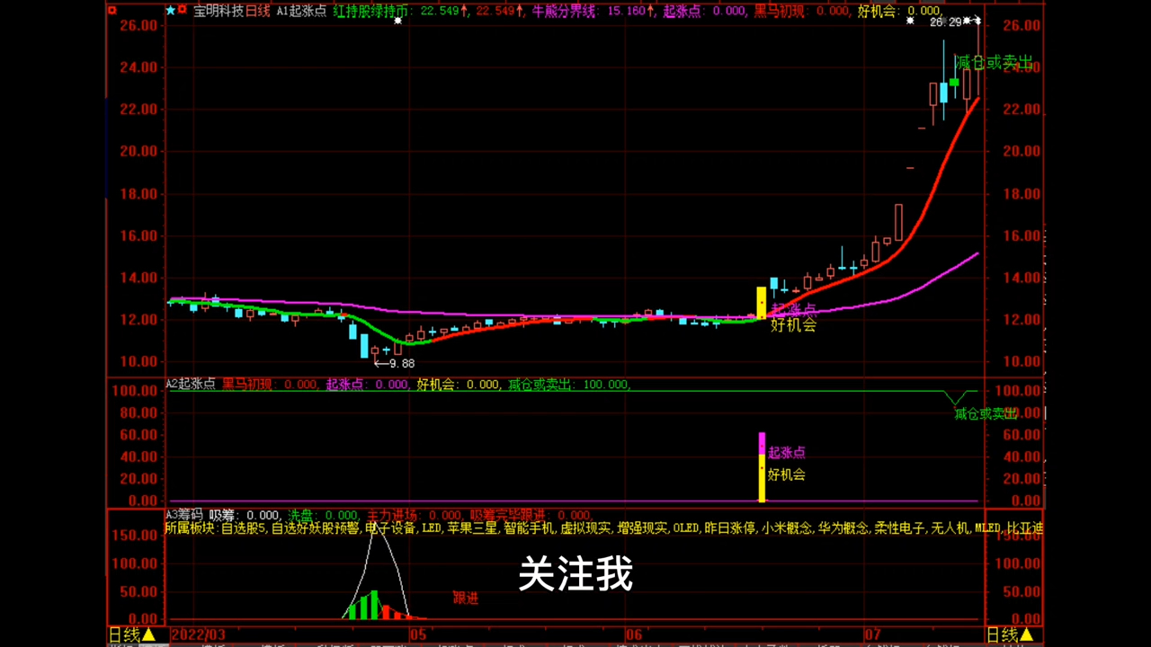 炒股票软件起涨点公式指标 适用通达信和大智慧 低吸富三代 低吸买入