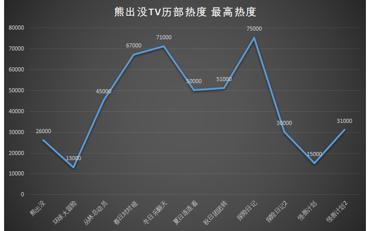 [图]小小世界热度预测，熊十票房预测，熊出没tv历部最高热度，电影历年票房