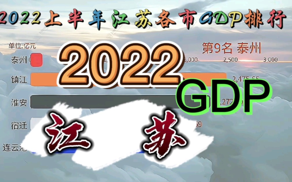 2022上半年江苏各市GDP排行,你最关心哪个城市哔哩哔哩bilibili