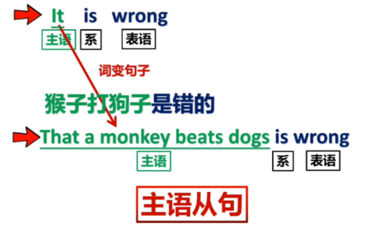 [图]一分钟教会你写 “主语从句、宾语从句、表语从句”，从句真没那么难！