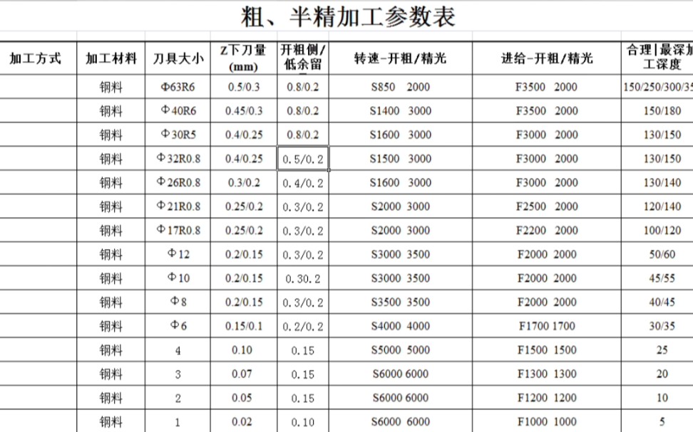 2021最全加工参数表!哔哩哔哩bilibili