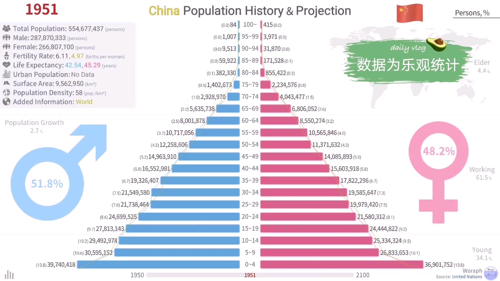 [图]中国人口结构的变化（1950-2100年）