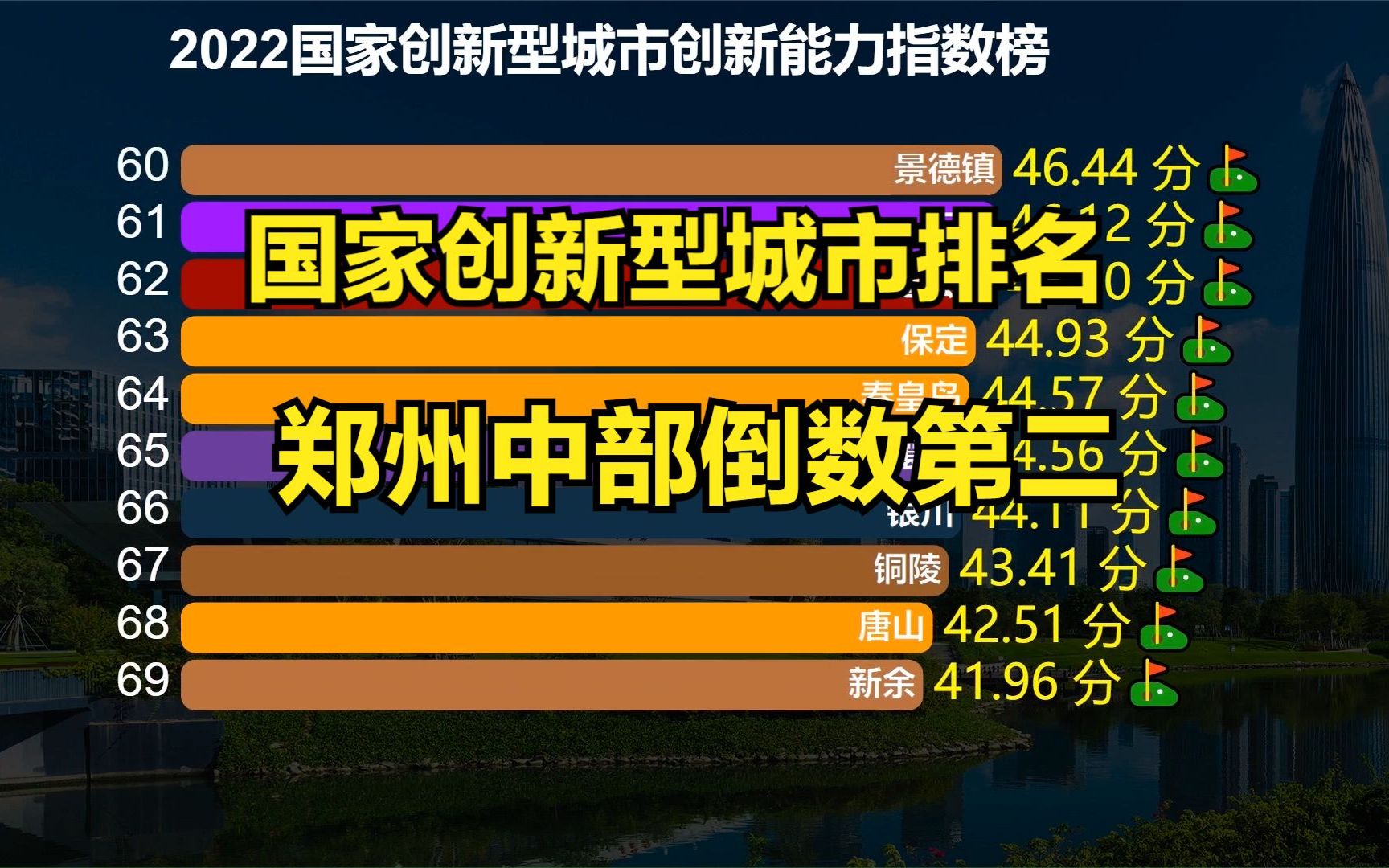 2022国家创新型城市创新能力排名:郑州第20,长沙第8,那武汉呢?哔哩哔哩bilibili