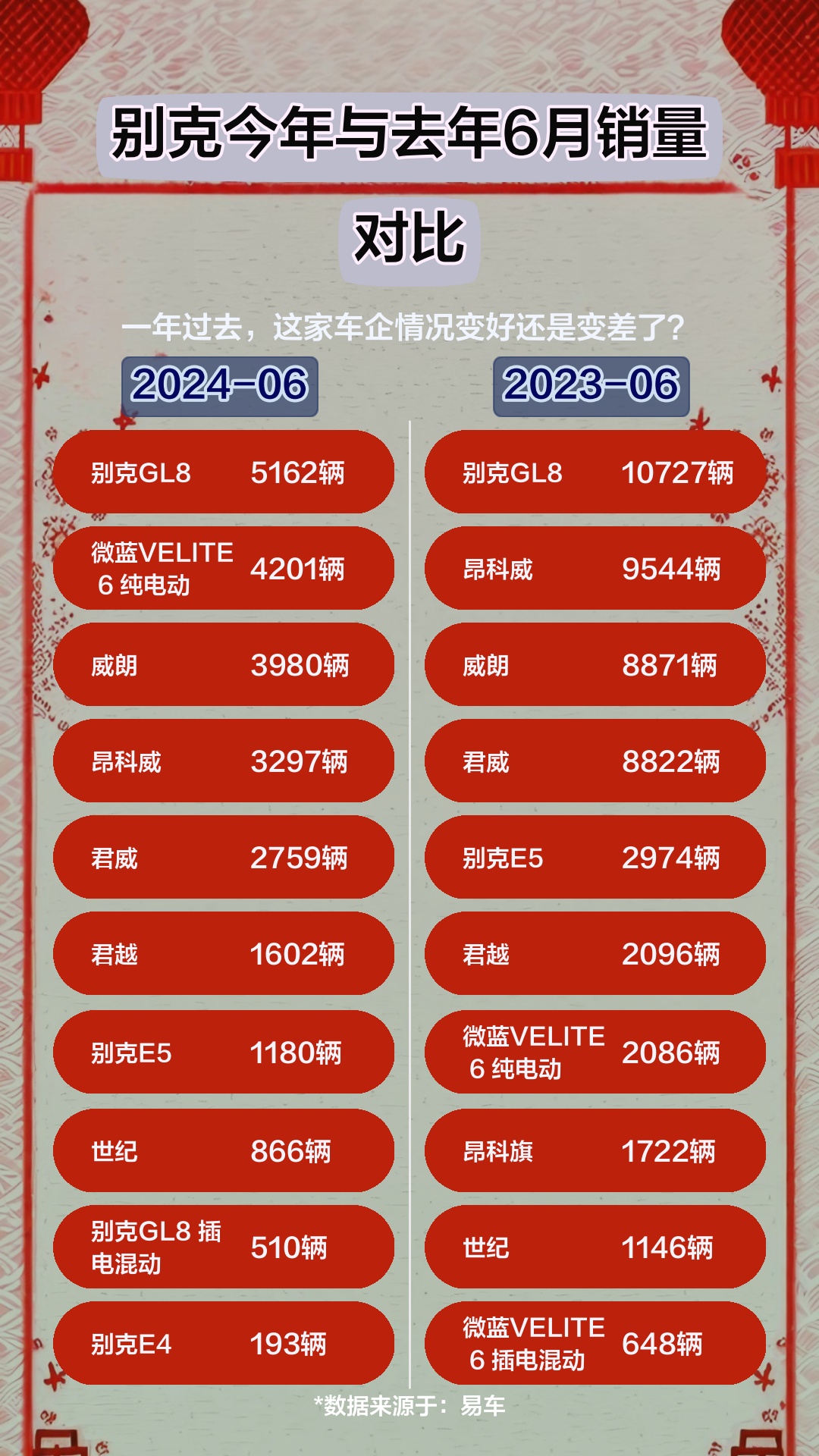 别克今年与去年6月销量对比哔哩哔哩bilibili