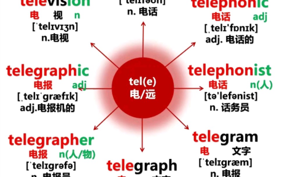 词根词缀单词 03 tel(e)—上哔哩哔哩bilibili