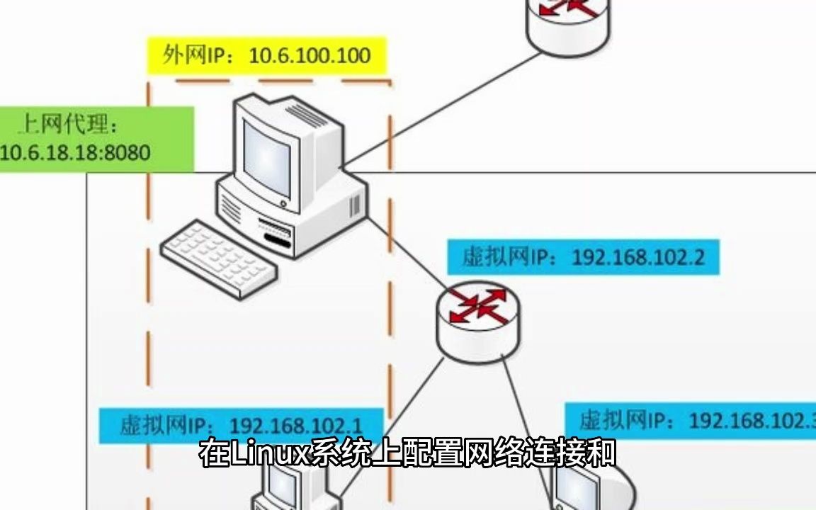 如何在Linux系统上配置网络连接和网络接口?哔哩哔哩bilibili